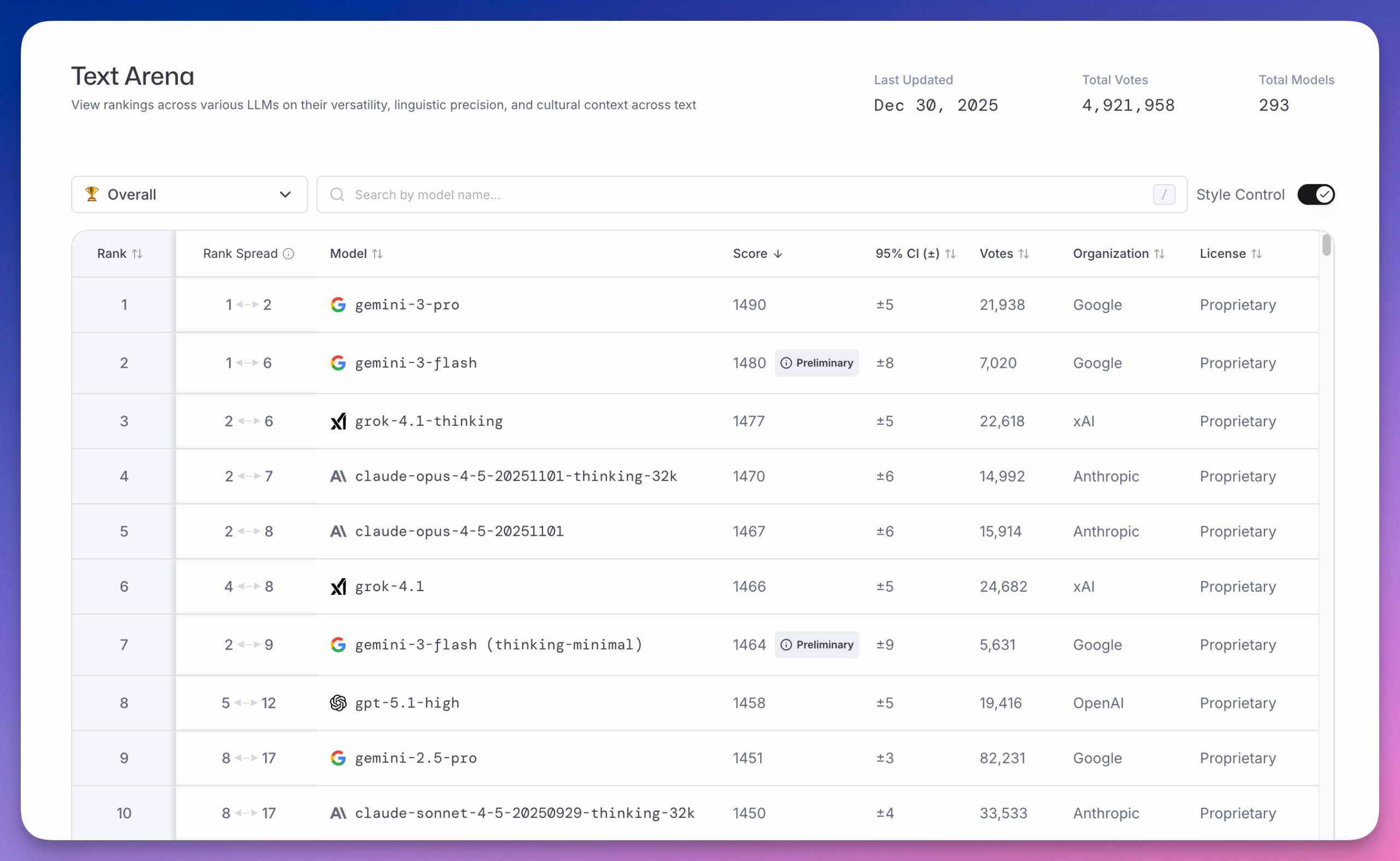 2025 AI 大模型年终盘点：谷歌反超，国产爆发，三大榜单一文看懂！