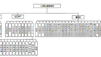 【Java小区物业管理系统】（免费领源码+演示录像）|可做计算机毕设Java、Python、PHP、小程序APP、C#、爬虫大数据、单片机、文案