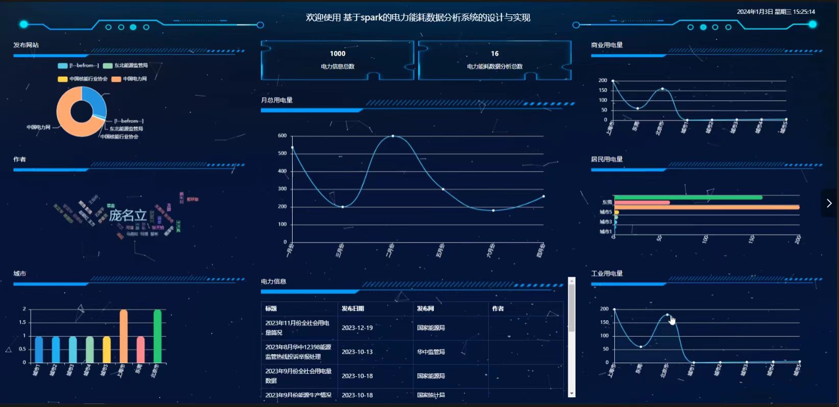 基于大数据爬虫数据挖掘技术+Python的线上招聘信息分析统计与可视化平台(源码+论文+PPT+部署文档教程等)
