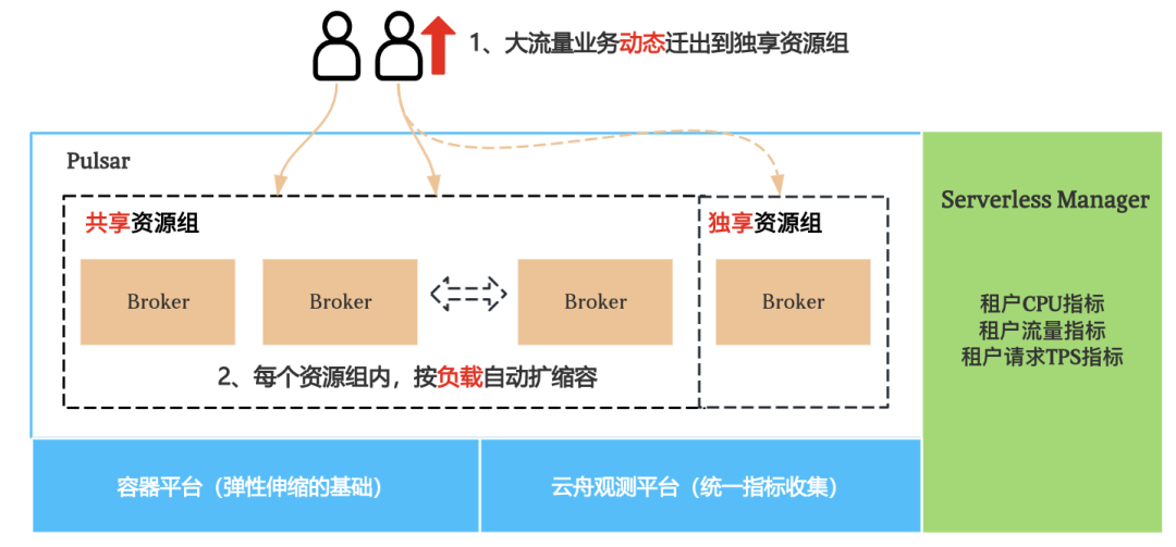 Kafka 消费积压影响写入？试试 Pulsar