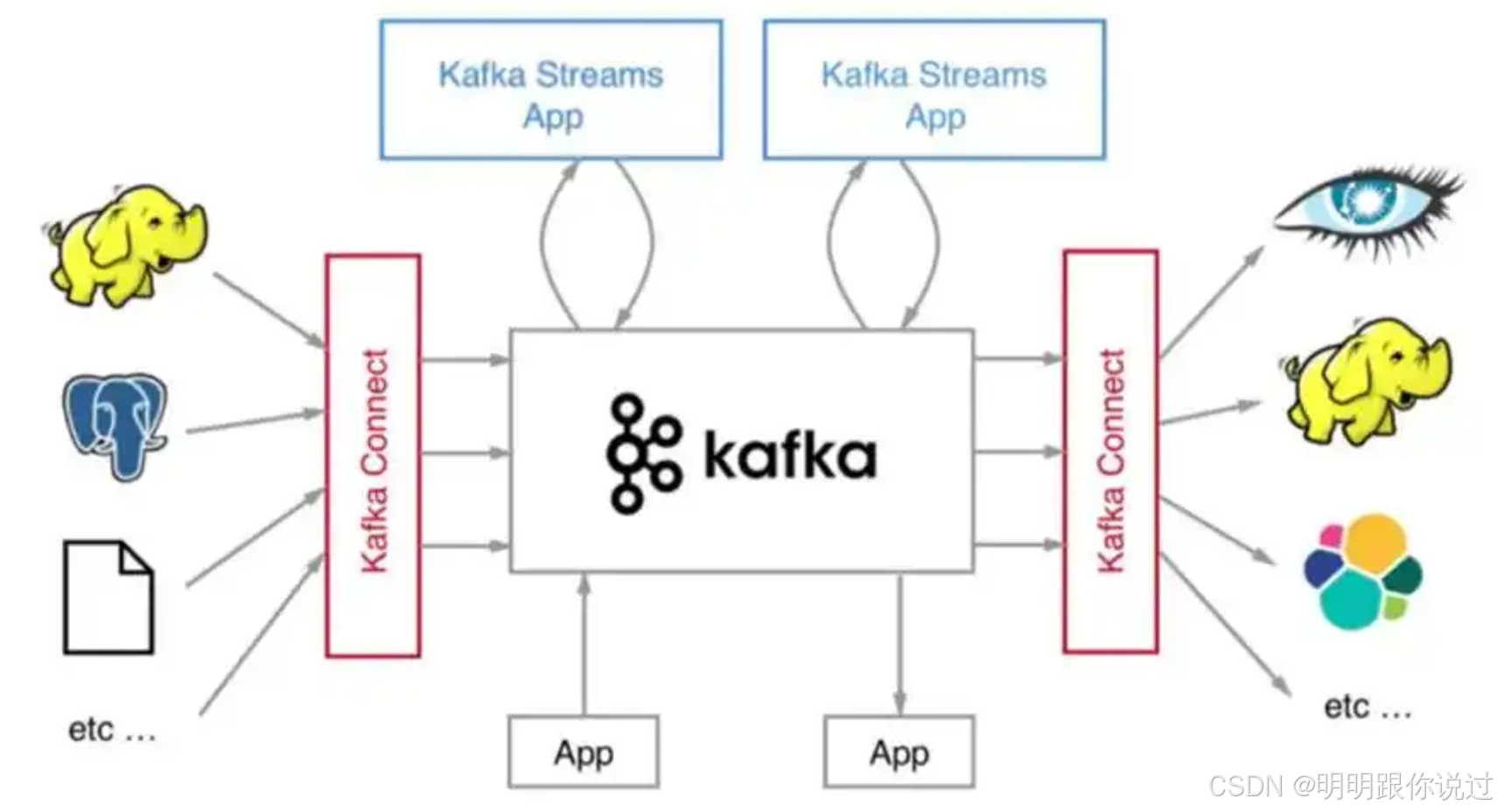 Kafka 与 Elasticsearch 的集成应用案例深度解析