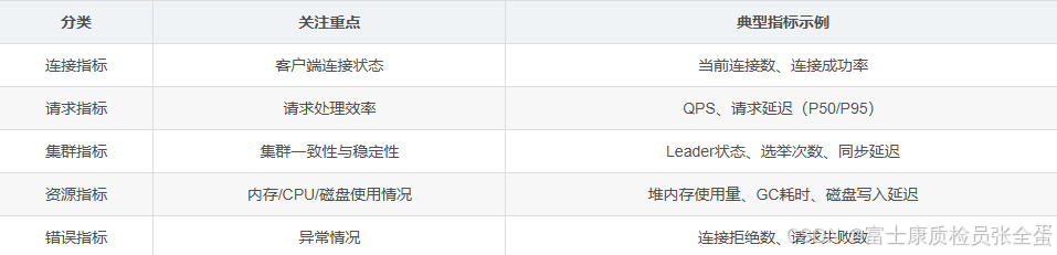 Zookeeper监控指标详解：Prometheus+Granfa实战