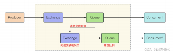 详解RabbitMQ高级特性之死信队列