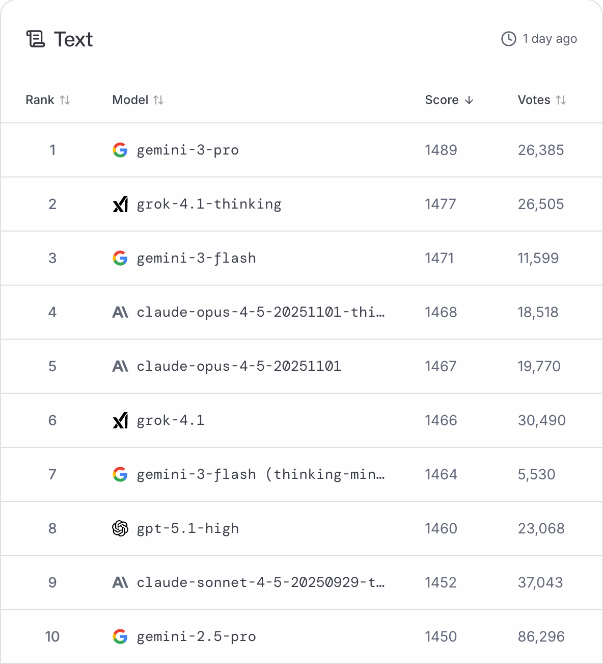 2026 AI大模型排行震撼发布！总体看，Google整体最强，Anthropic编程领先，OpenAI文生图称王，xAI快速崛起！