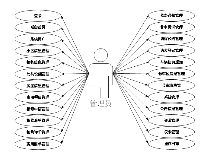 【Java小区物业管理系统】（免费领源码+演示录像）|可做计算机毕设Java、Python、PHP、小程序APP、C#、爬虫大数据、单片机、文案