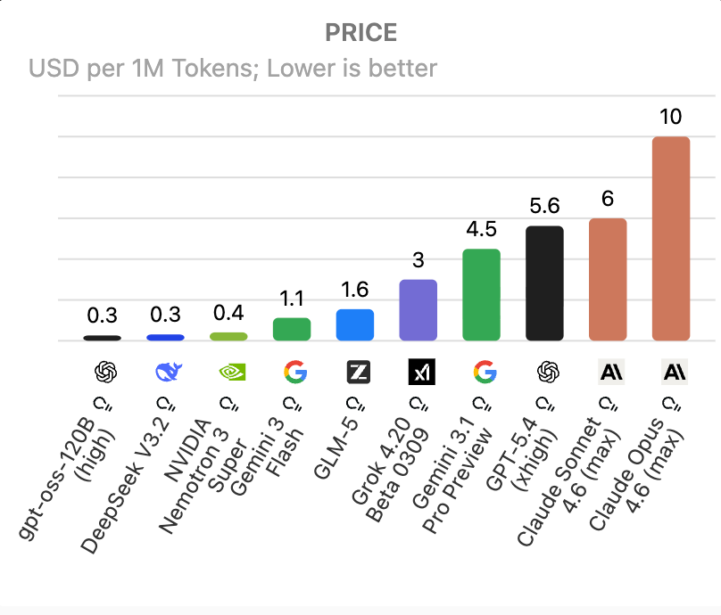 全球顶级AI大模型最新排名出炉!Gemini 3.1 Pro与GPT-5.4智能并列第一,中国 GLM-5强势杀入前 5,DeepSeek V3.2 成性价比之王!