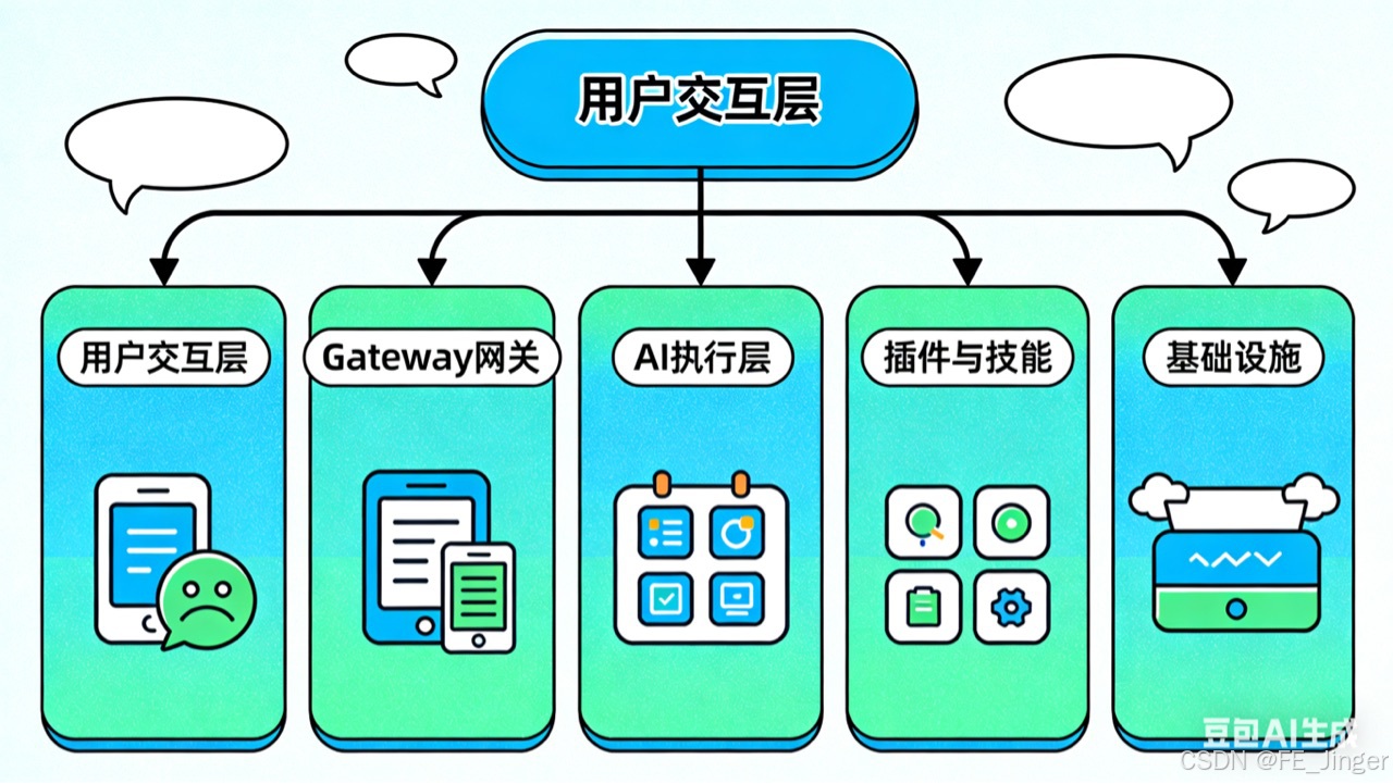 OpenClaw 从入门到精通：本地优先 AI 助手，一文吃透架构、部署与实战