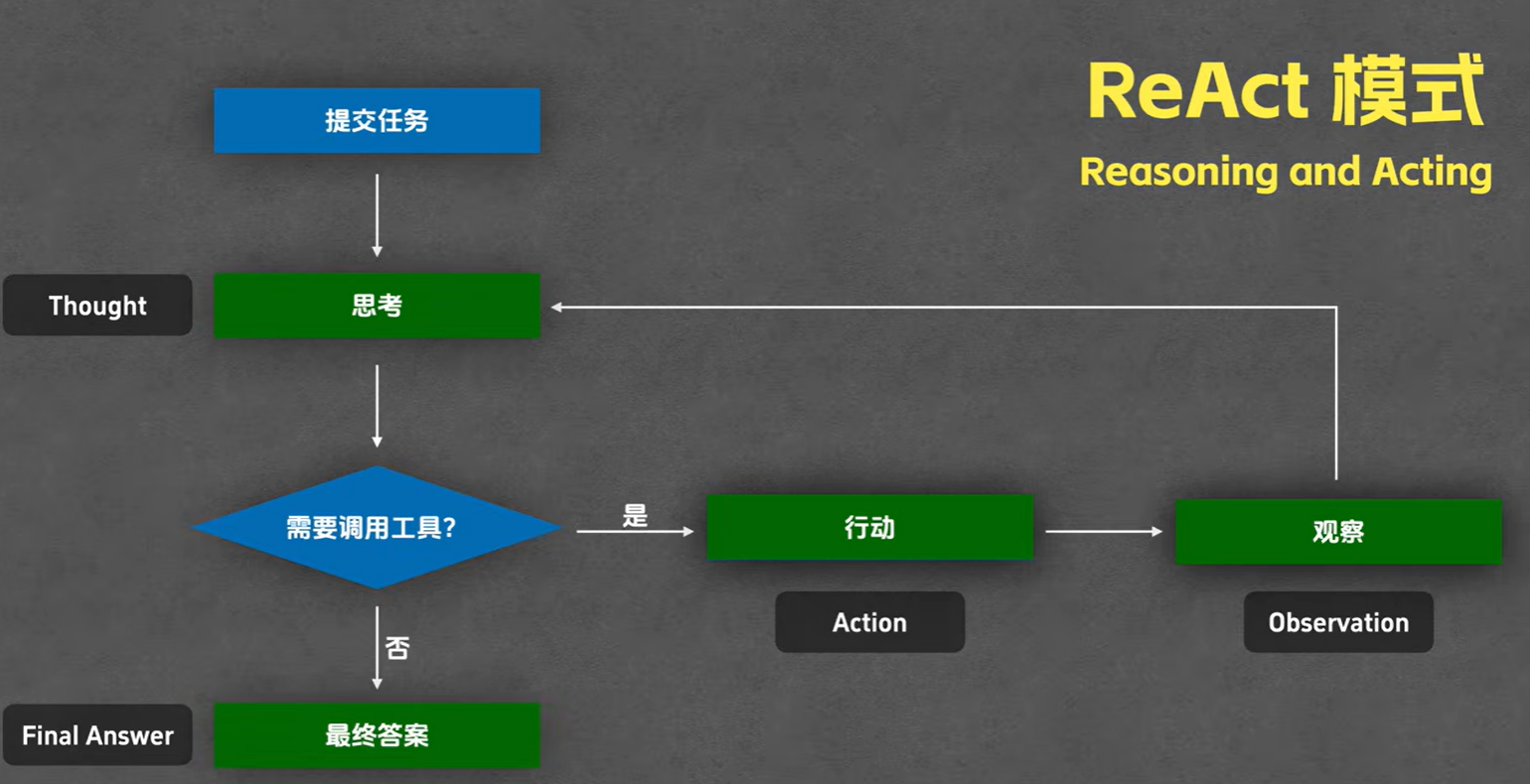 别再只会调 LLM 了：从 ReAct 到 AI Agent 的完整实践