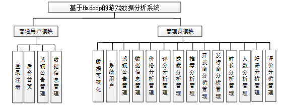 基于Hadoop的游戏数据分析系统—免费毕设源码分享63632