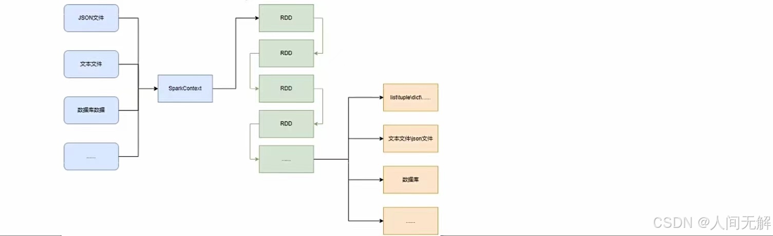 python从入门到精通：pyspark实战分析