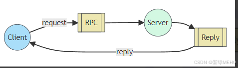 详解RabbitMQ工作模式之RPC通信模式