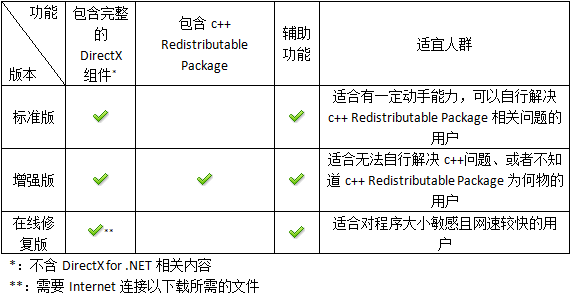【2026最新】DirectX Repair修复工具，轻松解决 DirectX 报错、DLL 缺失与游戏闪退问题