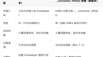 Kafka 偏移量（Offset）：消费者如何记住消费位置？