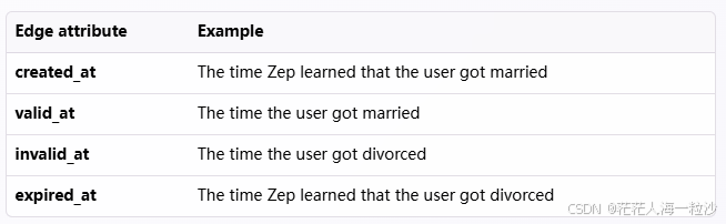 给 AI 装上长期记忆：Zep Cloud 初探与上手教程