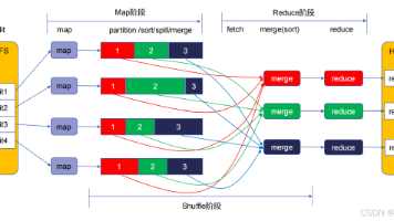 Hadoop分布式计算框架【MapReduce】