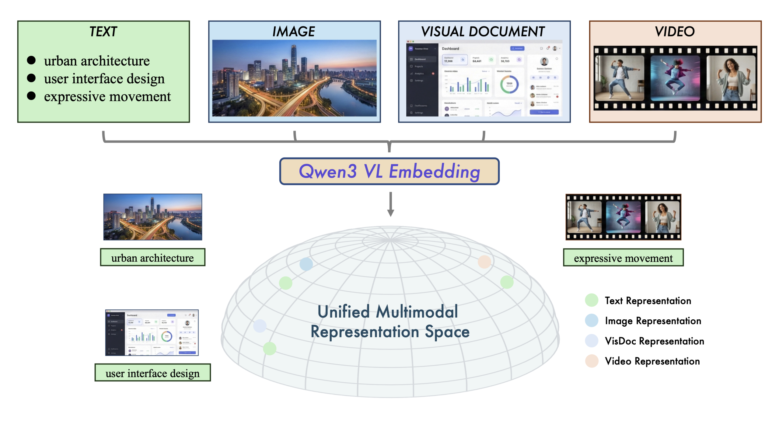 多模态检索新突破！Qwen3-VL-Embedding/Reranker AI 真正“看懂“你在搜什么，从图片到视频全拿下！