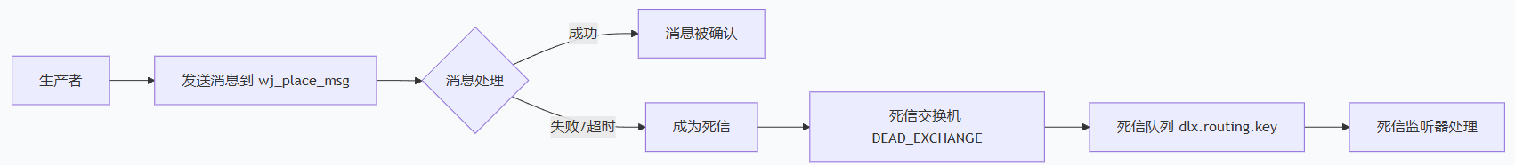 JAVA高级工程师--RabbitMQ消费者消息限流、超时、死信队列以及若依集成升级
