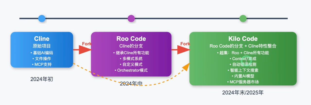 RooCode代替者：Kilo Code+Claude+GLM+CodeGeeX 构建超级AI开发环境
