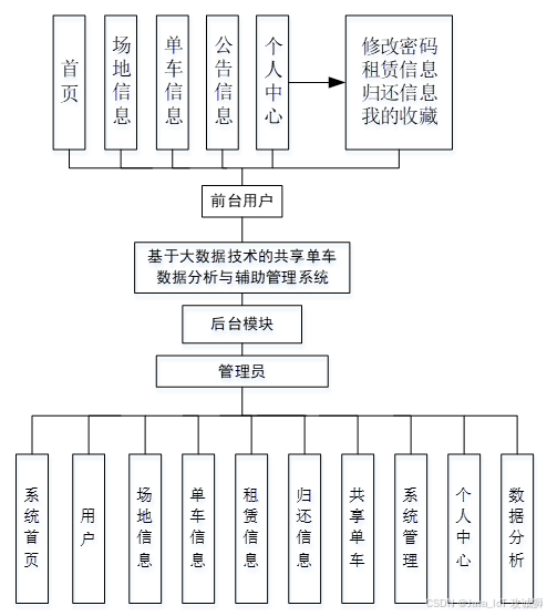 Python大数据可视化:基于大数据技术的共享单车数据分析与辅助管理系统_flask+hadoop+spider