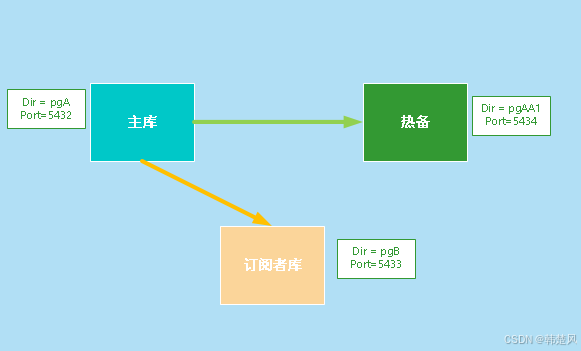 【PostgreSQL使用】最新功能逻辑复制槽的failover,大数据下高可用再添利器