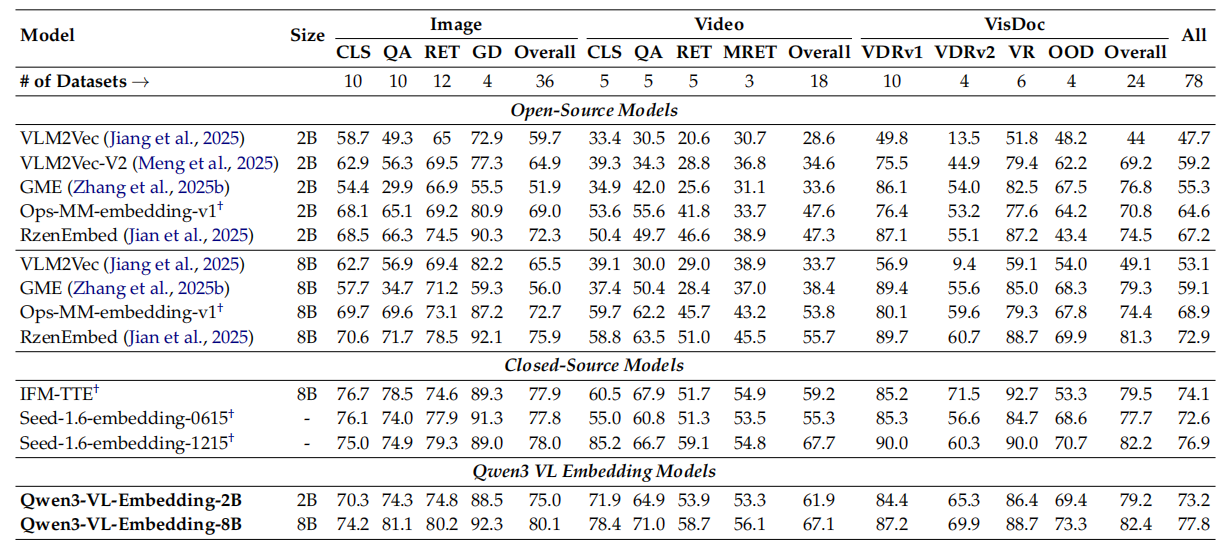 多模态检索新突破！Qwen3-VL-Embedding/Reranker AI 真正“看懂“你在搜什么，从图片到视频全拿下！