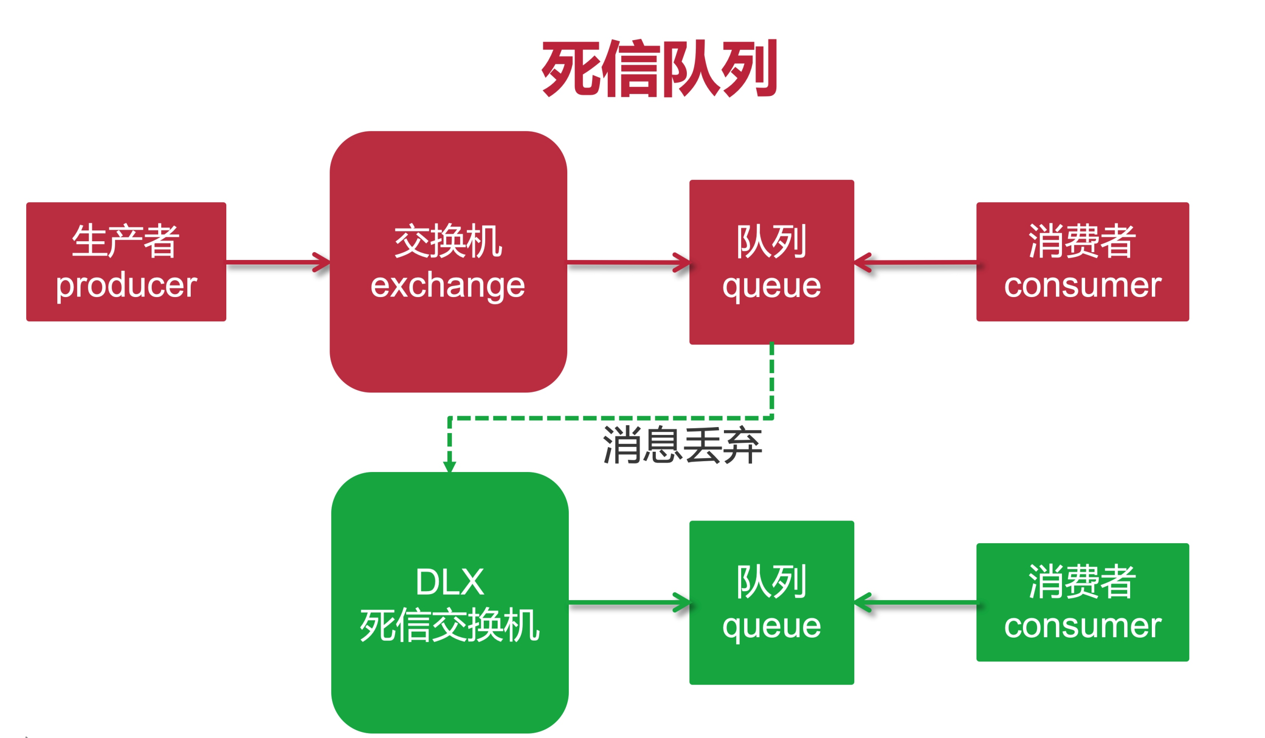 JAVA高级工程师--RabbitMQ消费者消息限流、超时、死信队列以及若依集成升级