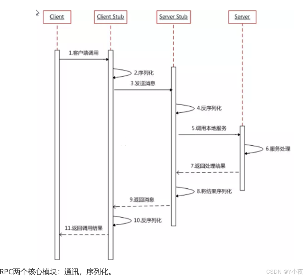 【Dubbo+Zookeeper】——SpringBoot+Dubbo+Zookeeper知识整合