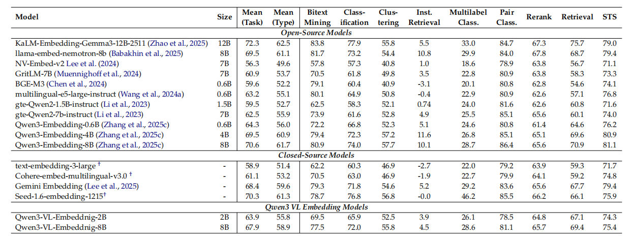 多模态检索新突破！Qwen3-VL-Embedding/Reranker AI 真正“看懂“你在搜什么，从图片到视频全拿下！