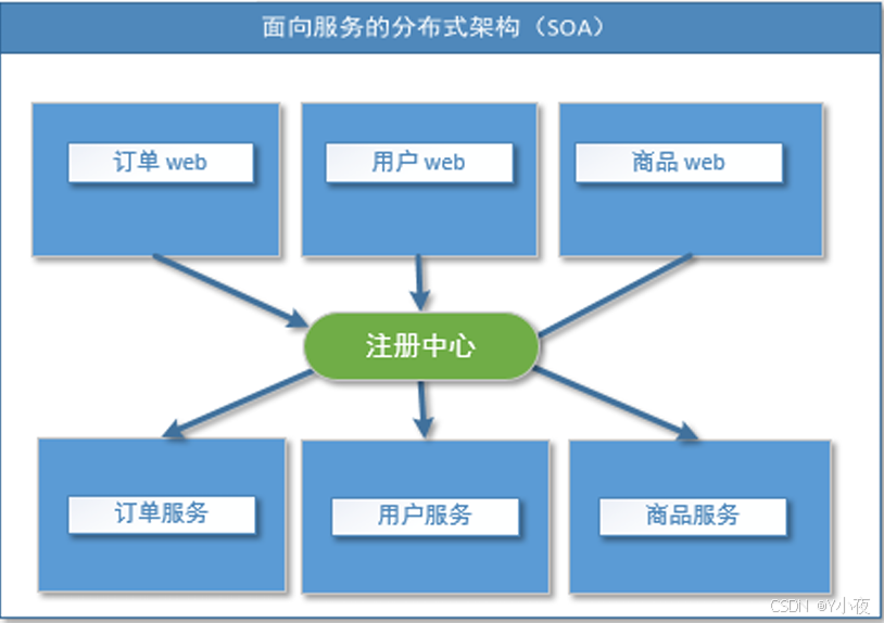 【Dubbo+Zookeeper】——SpringBoot+Dubbo+Zookeeper知识整合