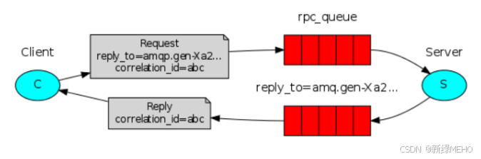 详解RabbitMQ工作模式之RPC通信模式