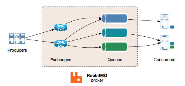 一文了解异步通信基础消息队列之RabbitMQ(一)