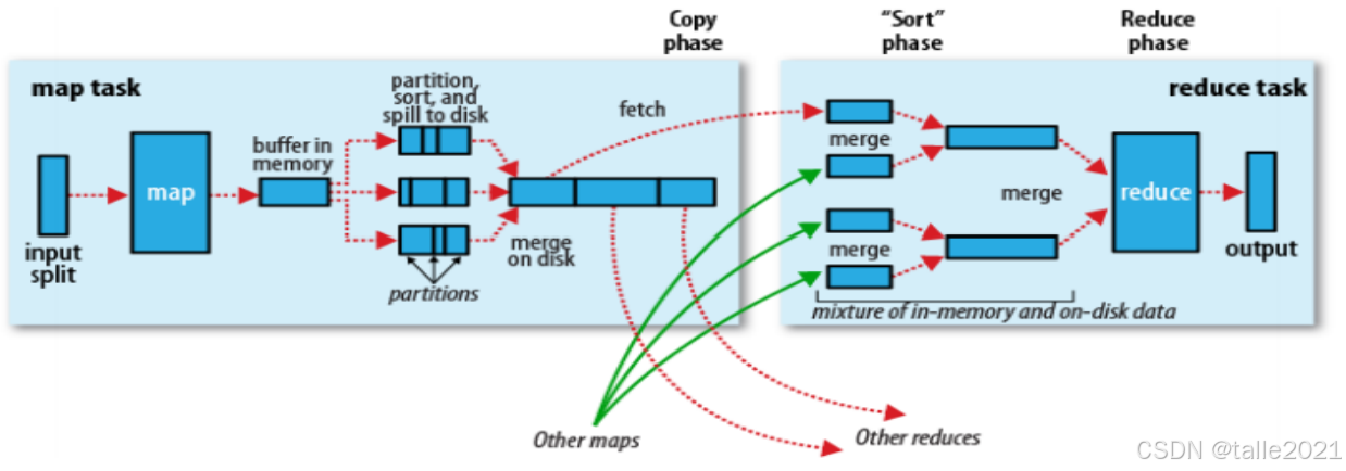Hadoop分布式计算框架【MapReduce】