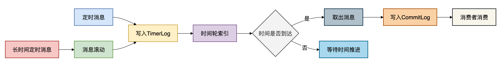 RabbitMQ和RocketMQ,哪个更好?