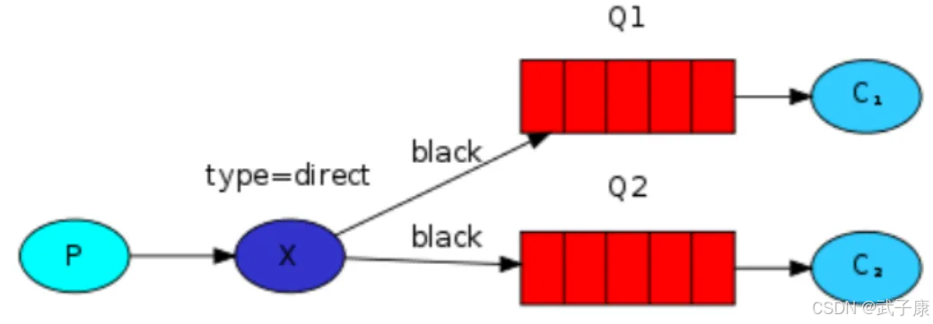 RabbitMQ Direct 交换器
