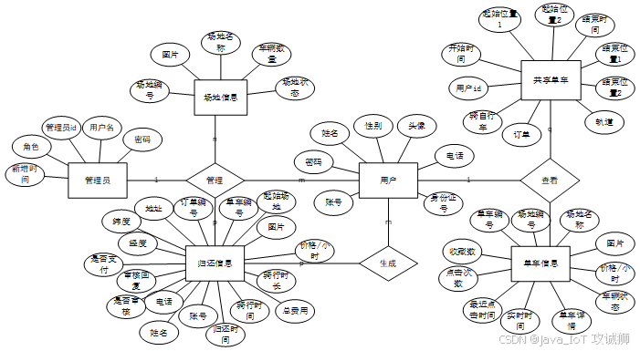 Python大数据可视化:基于大数据技术的共享单车数据分析与辅助管理系统_flask+hadoop+spider