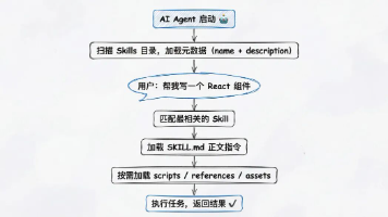 前端如何写出优秀的 AI Agent Skills