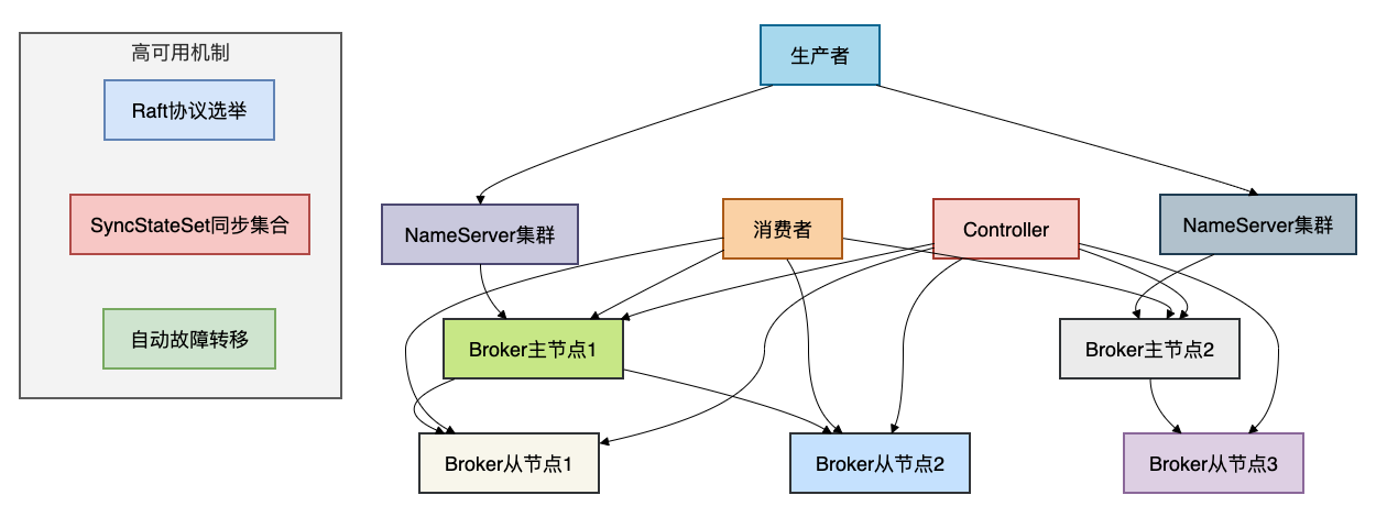 RabbitMQ和RocketMQ,哪个更好?
