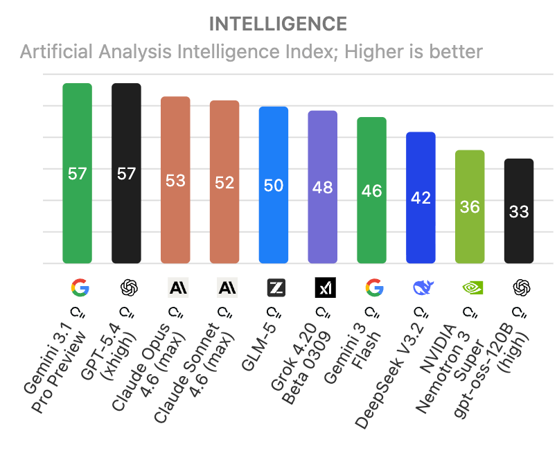 全球顶级AI大模型最新排名出炉!Gemini 3.1 Pro与GPT-5.4智能并列第一,中国 GLM-5强势杀入前 5,DeepSeek V3.2 成性价比之王!