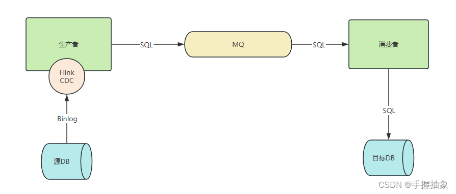 SpringBoot集成Flink-CDC，实现对数据库数据的监听