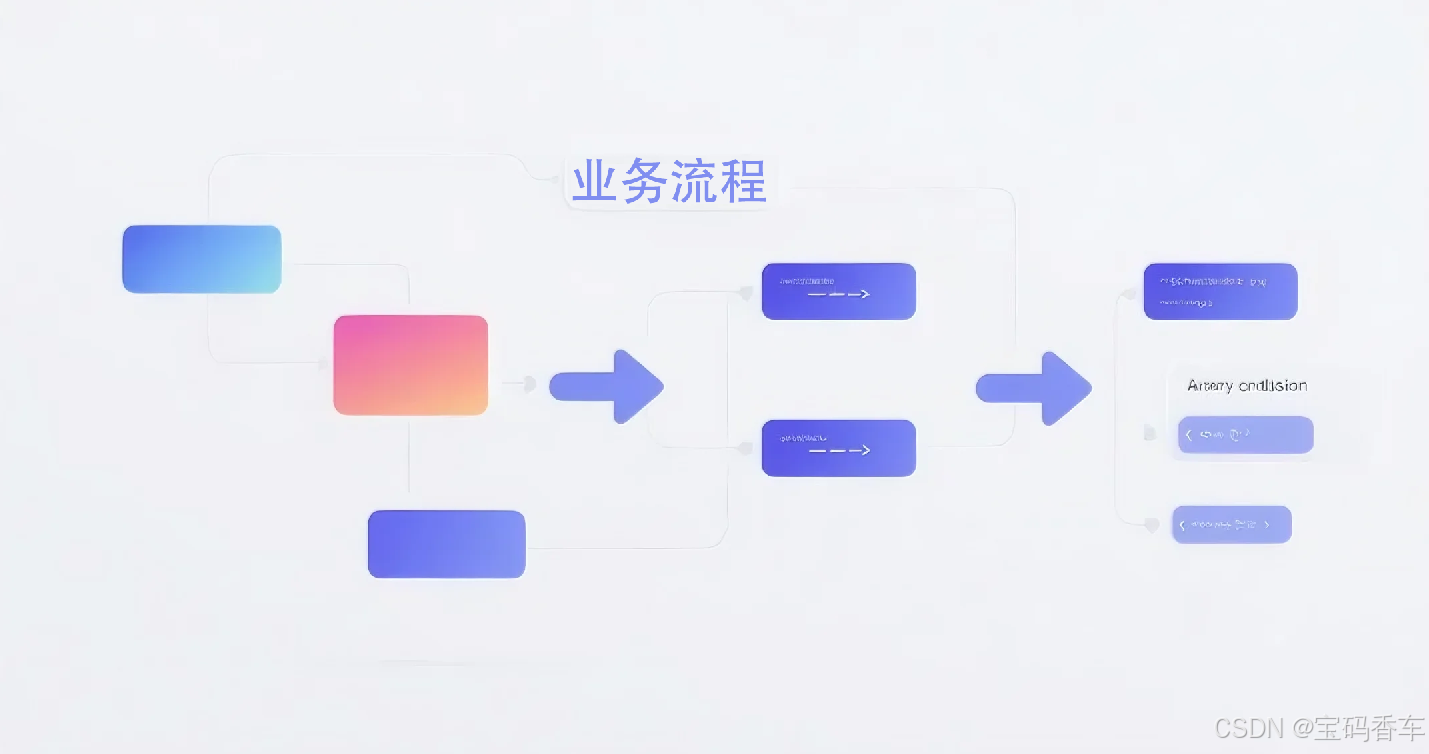 业务逻辑自动处理：智能优化