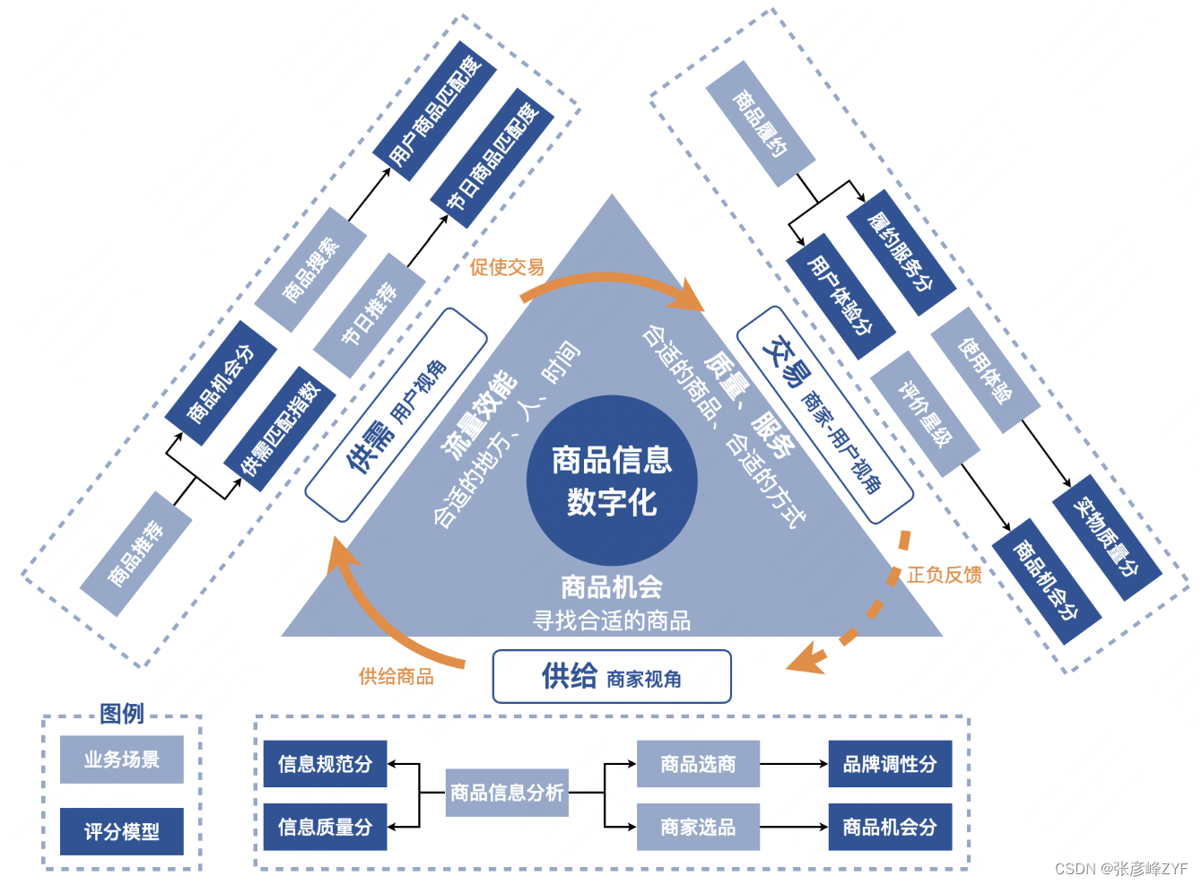 互联网数字化商品管理浪潮思考：从信息化到精准运营