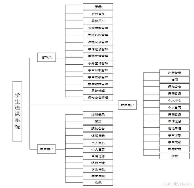 （赠源码）学生选课系统76884-（ java、PHP、python、C#、小程序、机器学习、大数据、深度学习、爬虫，大屏可视化、文案全套、毕设定制/成品等）