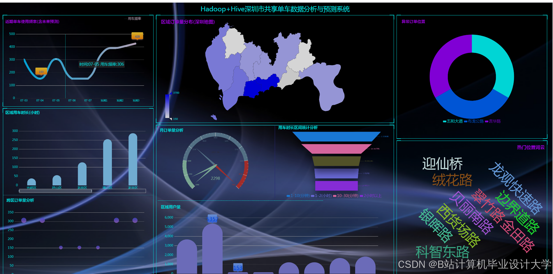 计算机毕业设计hadoop+spark+hive共享单车可视化 共享单车数据分析 共享单车爬虫 共享单车大数据 大数据毕业设计 大数据毕设