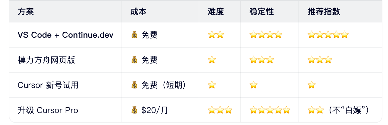 task：全网最牛的AI 白嫖教程，用 trae “套娃”安装Claude code