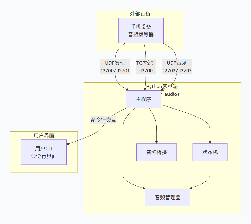 本地AI电话机器人-将手机电话通话声音通过udp传输到局域网的Python脚本