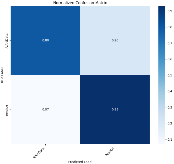 深度学习实战-基于CNN与Transformer的人工智能艺术VS人类艺术识别模型