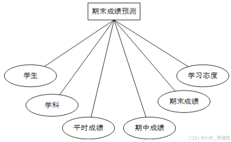 基于神经网络的学生学习情况分析系统-hadoop+django