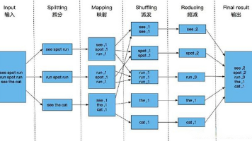 Hadoop MapReduce 螺蛳粉销量分析程序学习心得