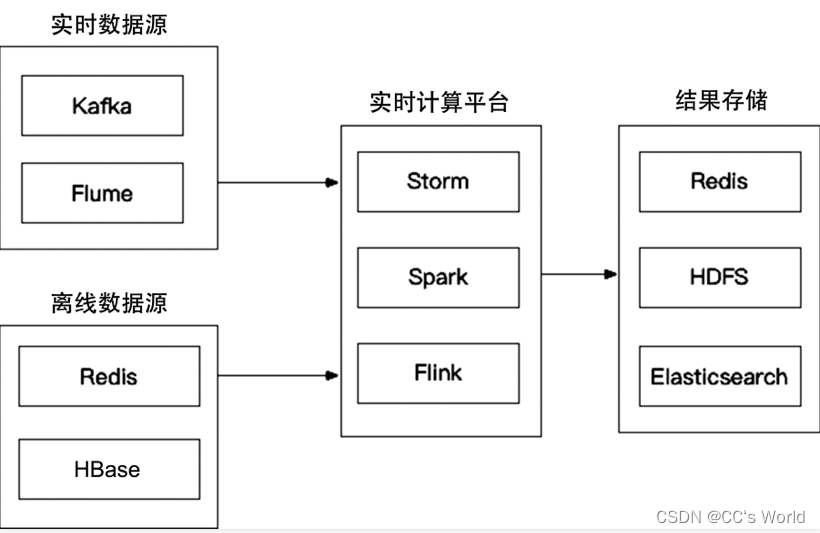 大数据介绍、列式存储、clickhouse hbase Hive 区别、flink、hdfs、Hadoop等介绍