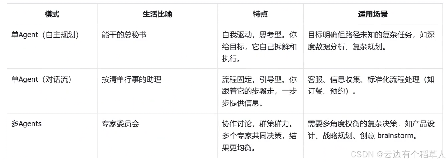 嗨! Coze 的 AI 漫游：解锁智能体与工作流，轻松拿捏智能应用（1）